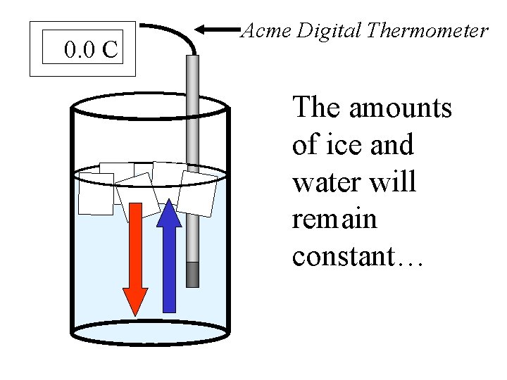 0. 0 C Acme Digital Thermometer The amounts of ice and water will remain