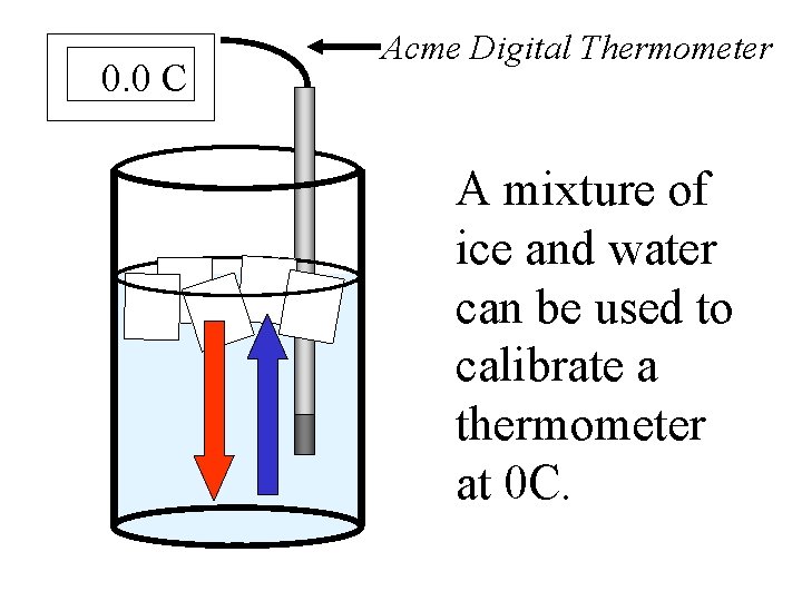 0. 0 C Acme Digital Thermometer A mixture of ice and water can be