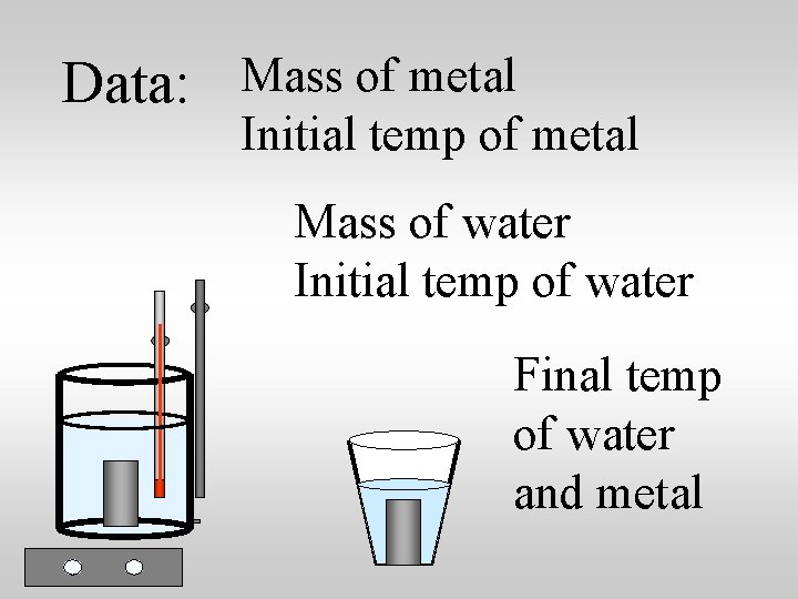 Data: Mass of metal Initial temp of metal Mass of water Initial temp of