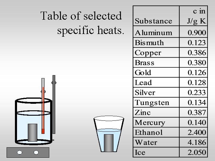 Table of selected specific heats. 