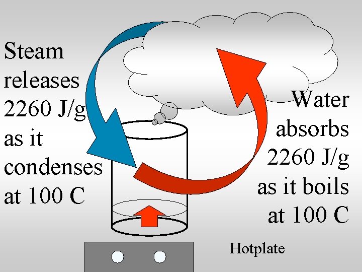 Steam releases 2260 J/g as it condenses at 100 C Water absorbs 2260 J/g