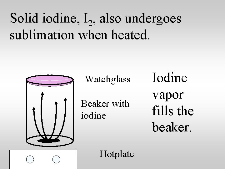 Solid iodine, I 2, also undergoes sublimation when heated. Watchglass Beaker with iodine Hotplate