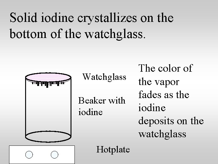 Solid iodine crystallizes on the bottom of the watchglass. Watchglass Beaker with iodine Hotplate