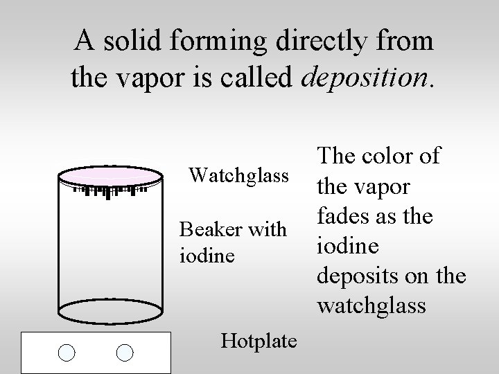 A solid forming directly from the vapor is called deposition. Watchglass Beaker with iodine