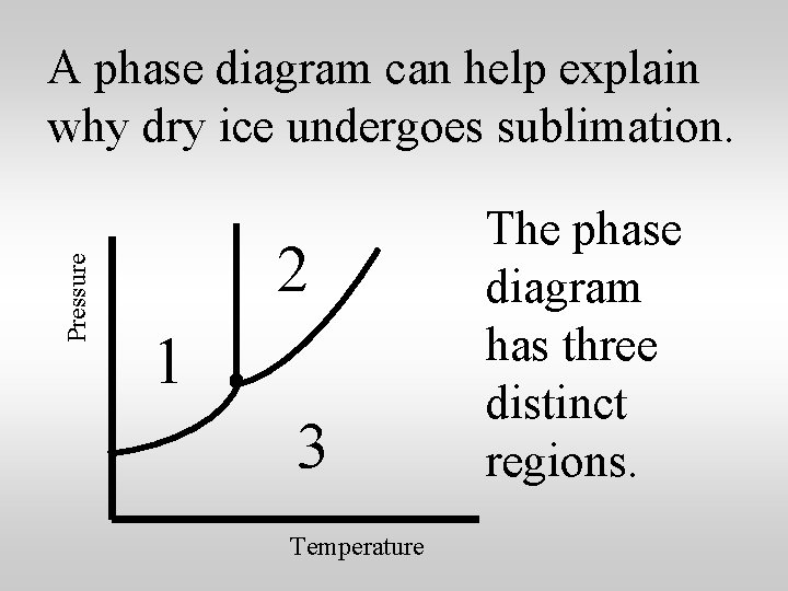 Pressure A phase diagram can help explain why dry ice undergoes sublimation. 2 1