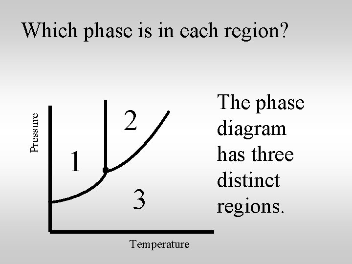 Pressure Which phase is in each region? 2 1 3 Temperature The phase diagram