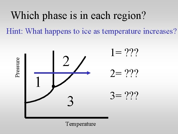 Which phase is in each region? Pressure Hint: What happens to ice as temperature