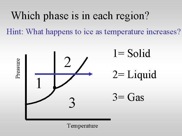 Which phase is in each region? Pressure Hint: What happens to ice as temperature