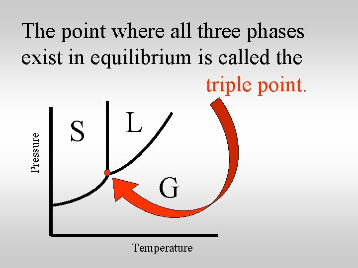 Pressure The point where all three phases exist in equilibrium is called the triple