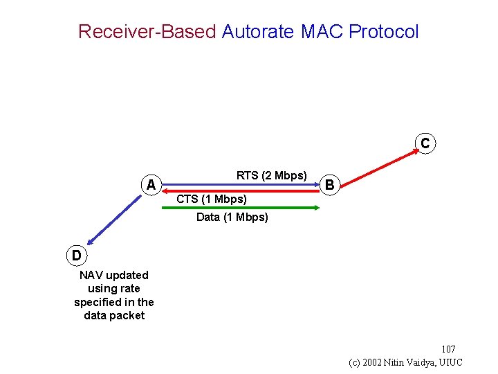 Receiver-Based Autorate MAC Protocol C A RTS (2 Mbps) CTS (1 Mbps) B Data