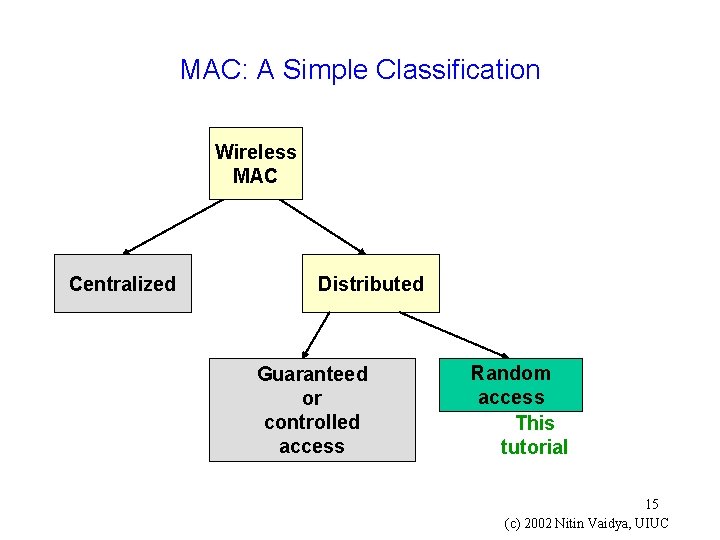 MAC: A Simple Classification Wireless MAC Centralized Distributed Guaranteed or controlled access Random access