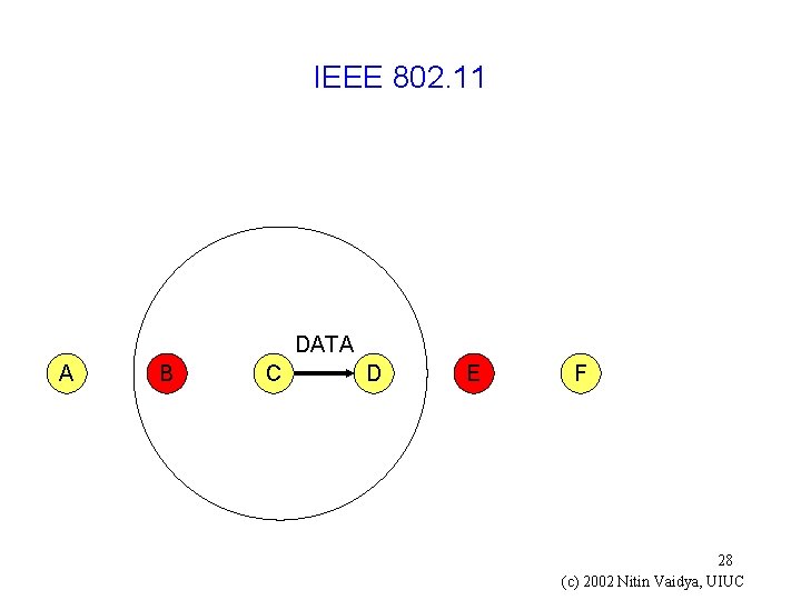 IEEE 802. 11 DATA A B C D E F 28 (c) 2002 Nitin