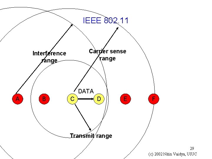 IEEE 802. 11 Carrier sense range Interference range DATA A B C D E