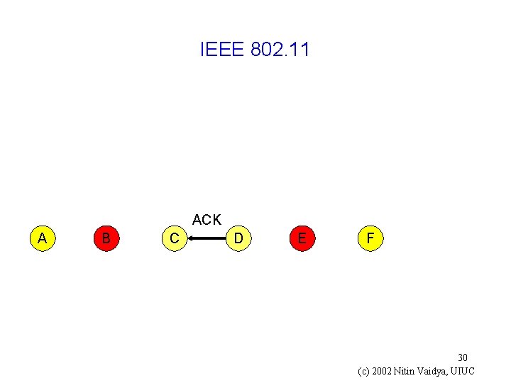 IEEE 802. 11 ACK A B C D E F 30 (c) 2002 Nitin