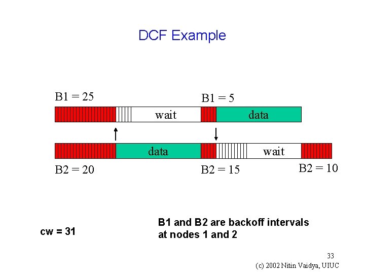 DCF Example B 1 = 25 B 1 = 5 wait data B 2