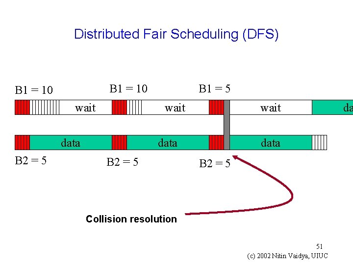 Distributed Fair Scheduling (DFS) wait data B 2 = 5 B 1 = 10