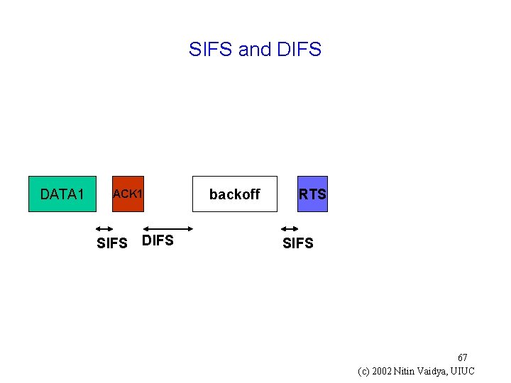 SIFS and DIFS DATA 1 ACK 1 SIFS DIFS backoff RTS SIFS 67 (c)