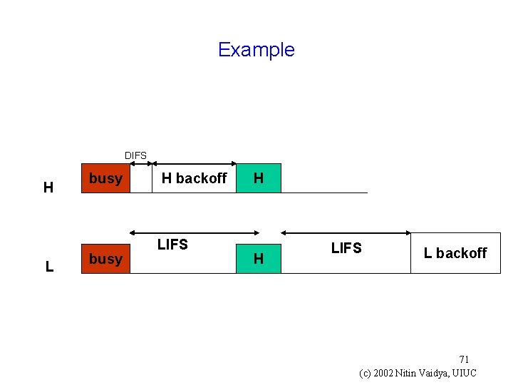 Example DIFS H L busy H backoff LIFS H H LIFS L backoff 71