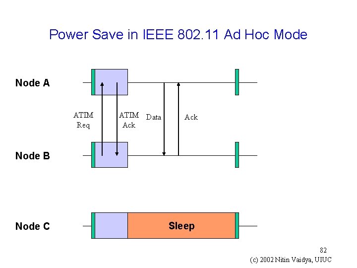 Power Save in IEEE 802. 11 Ad Hoc Mode Node A ATIM Req ATIM