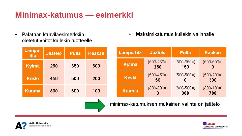 Minimax-katumus — esimerkki • Maksimikatumus kullekin valinnalle • Palataan kahvilaesimerkkiin: oletetut voitot kullekin tuotteelle