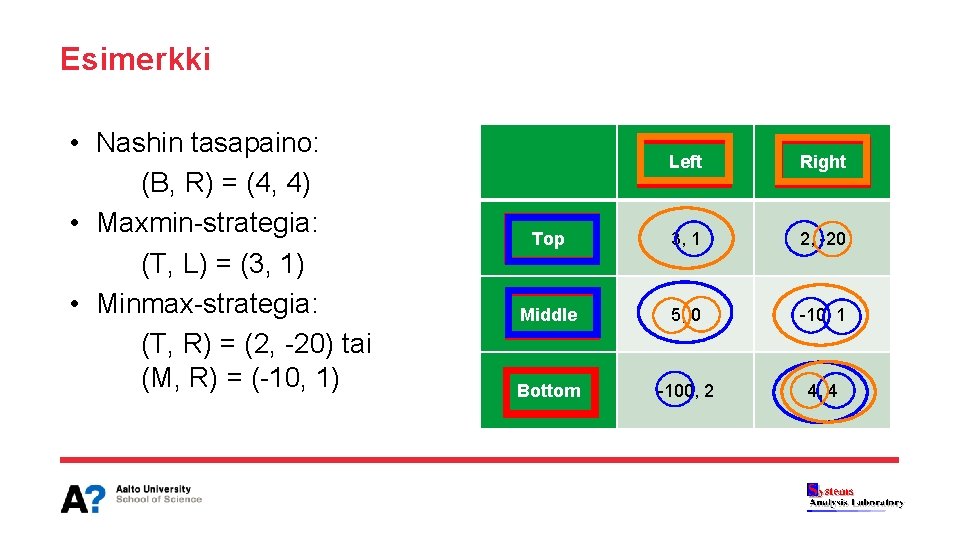 Esimerkki • Nashin tasapaino: (B, R) = (4, 4) • Maxmin-strategia: (T, L) =