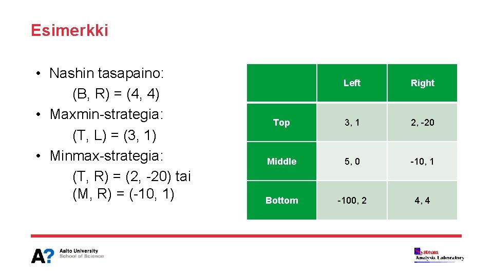 Esimerkki • Nashin tasapaino: (B, R) = (4, 4) • Maxmin-strategia: (T, L) =