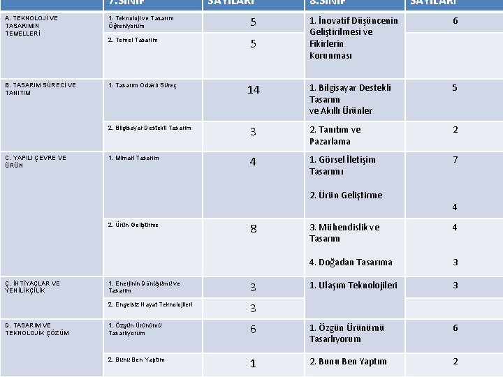 7. SINIF SAYILARI A. TEKNOLOJİ VE TASARIMIN TEMELLERİ 1. Teknoloji ve Tasarım Öğreniyorum 5