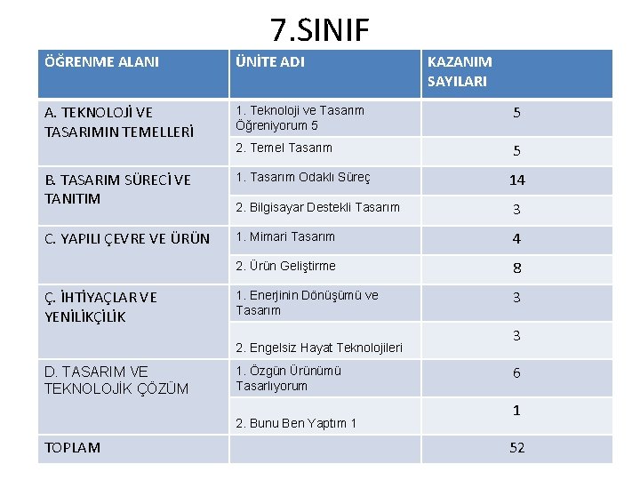 7. SINIF ÖĞRENME ALANI ÜNİTE ADI A. TEKNOLOJİ VE TASARIMIN TEMELLERİ 1. Teknoloji ve