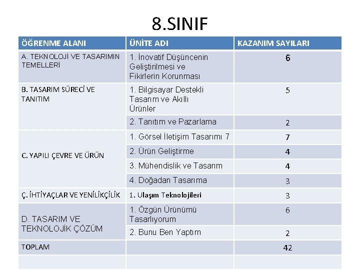 8. SINIF ÖĞRENME ALANI ÜNİTE ADI A. TEKNOLOJİ VE TASARIMIN TEMELLERİ 1. İnovatif Düşüncenin