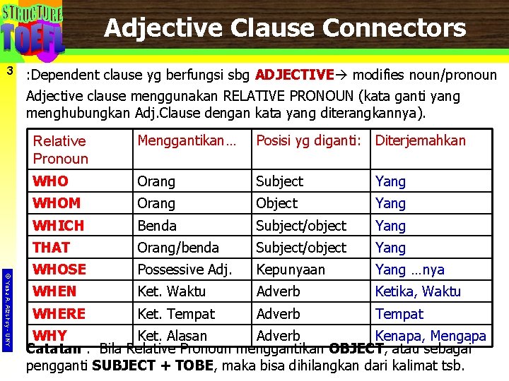 Adjective Clause Connectors 3 : Dependent clause yg berfungsi sbg ADJECTIVE modifies noun/pronoun Adjective