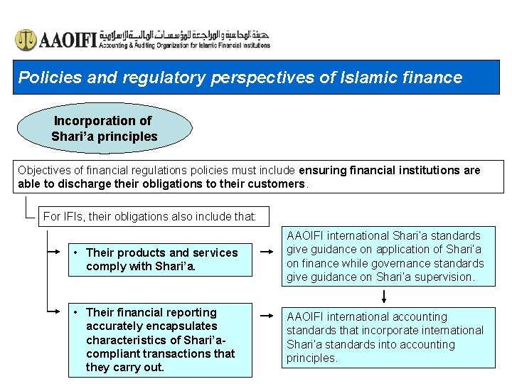 Policies and regulatory perspectives of Islamic finance Incorporation of Shari’a principles Objectives of financial