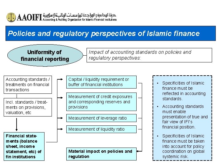 Policies and regulatory perspectives of Islamic finance Uniformity of financial reporting Accounting standards /