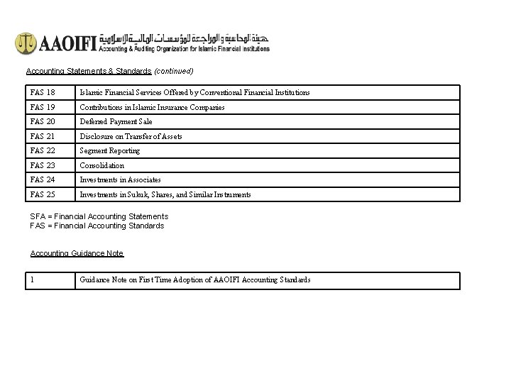 Accounting Statements & Standards (continued) FAS 18 Islamic Financial Services Offered by Conventional Financial