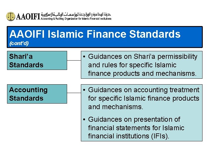 AAOIFI Islamic Finance Standards (cont’d) Shari’a Standards • Guidances on Shari’a permissibility and rules