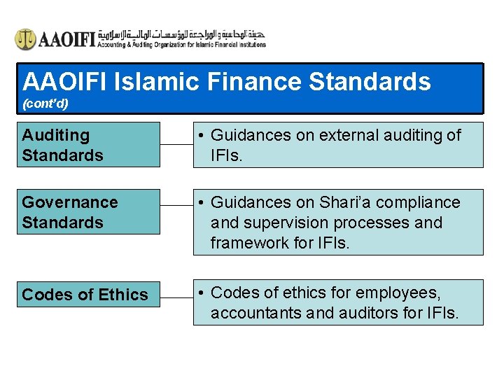 AAOIFI Islamic Finance Standards (cont’d) Auditing Standards • Guidances on external auditing of IFIs.