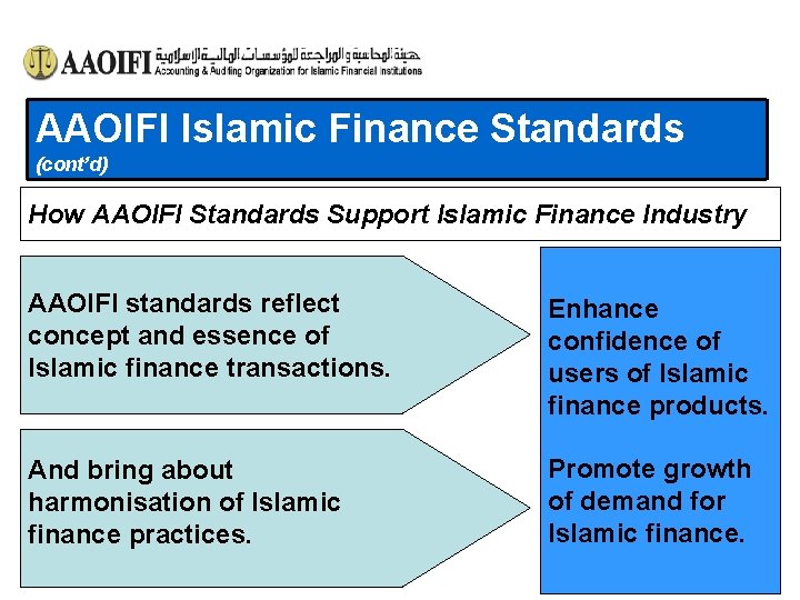 AAOIFI Islamic Finance Standards (cont’d) How AAOIFI Standards Support Islamic Finance Industry AAOIFI standards