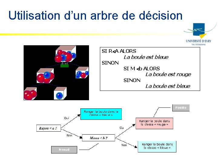 Utilisation d’un arbre de décision SI R A ALORS SINON La boule est bleue