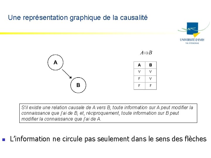 Une représentation graphique de la causalité A B V V F F S’il existe