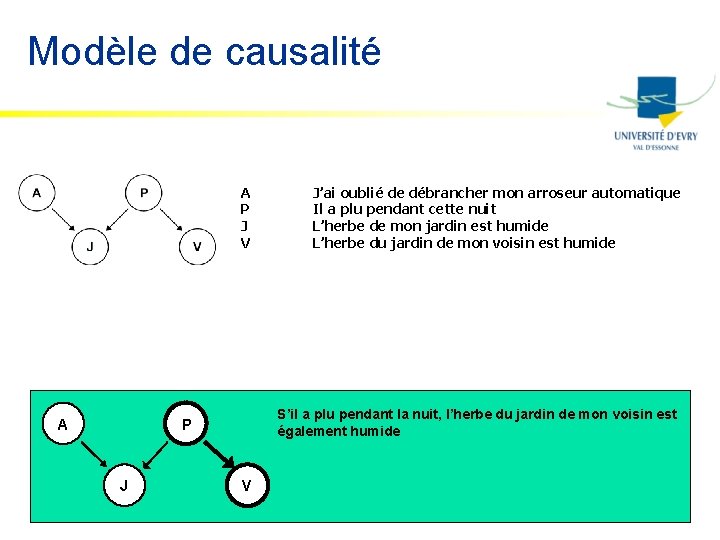 Modèle de causalité A P J V A a plu pendant la nuit, l’herbe