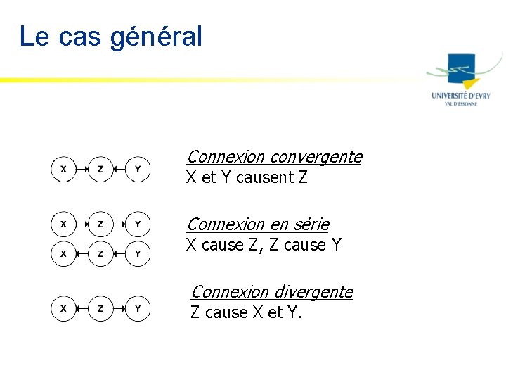 Le cas général Connexion convergente X et Y causent Z Connexion en série X