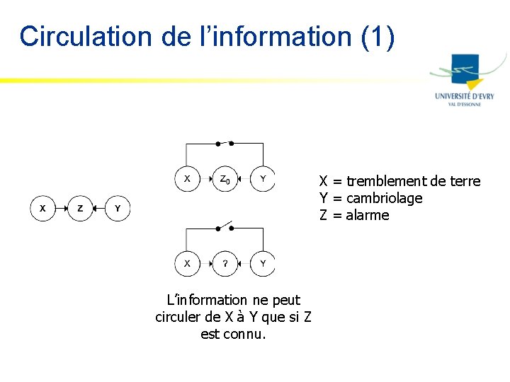 Circulation de l’information (1) X = tremblement de terre Y = cambriolage Z =