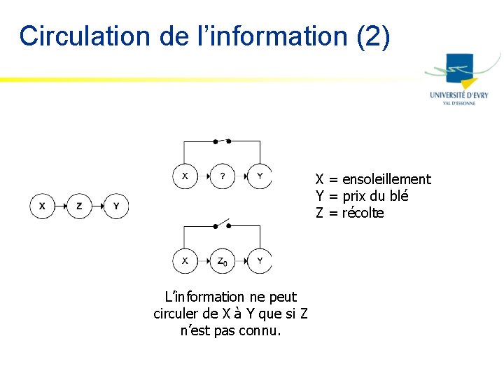 Circulation de l’information (2) X = ensoleillement Y = prix du blé Z =