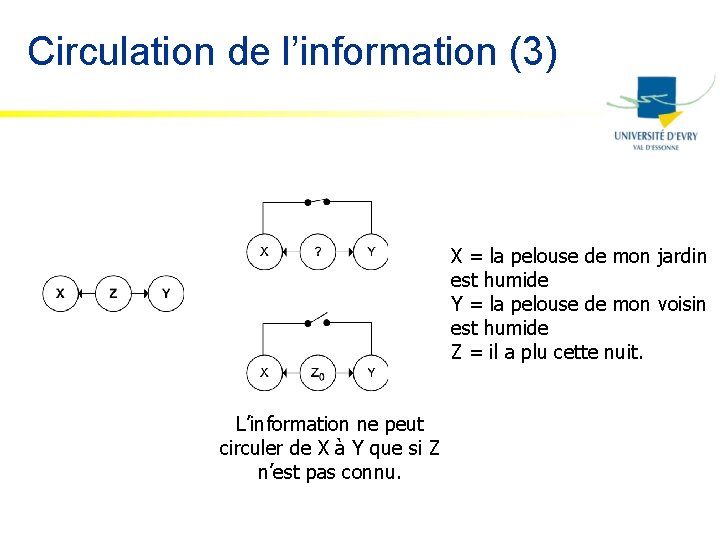 Circulation de l’information (3) X = la pelouse de mon jardin est humide Y