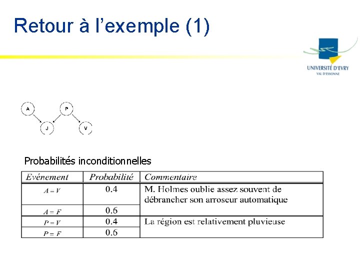 Retour à l’exemple (1) Probabilités inconditionnelles 