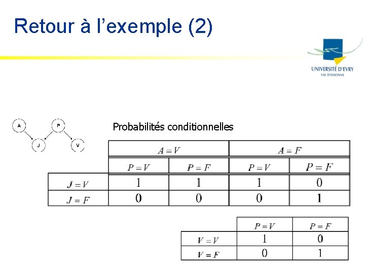 Retour à l’exemple (2) Probabilités conditionnelles 