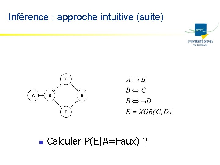 Inférence : approche intuitive (suite) n Calculer P(E|A=Faux) ? 