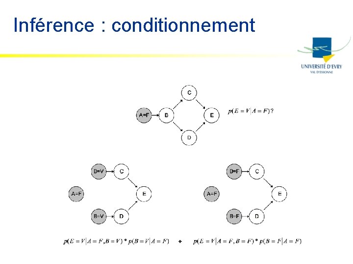 Inférence : conditionnement 