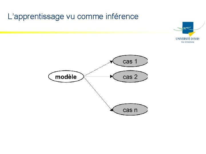 L’apprentissage vu comme inférence 