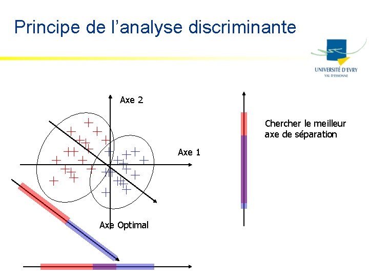 Principe de l’analyse discriminante Axe 2 Chercher le meilleur axe de séparation Axe 1