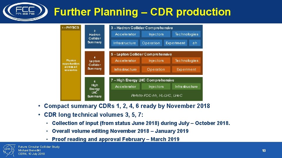Further Planning – CDR production • Compact summary CDRs 1, 2, 4, 6 ready